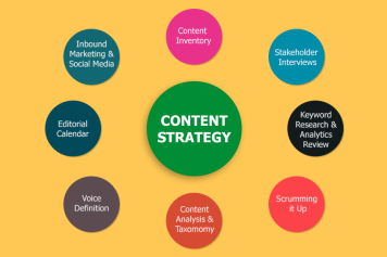 The Importance of Content Strategy in Digital Marketing: A Comprehensive Guide main image